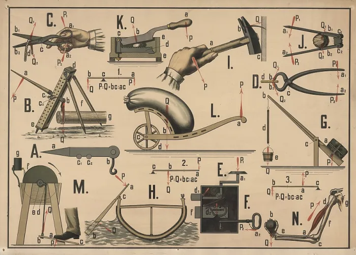 Framed Print : Educational board that illustrates various simple machines and physical principles using everyday tools and scenarios