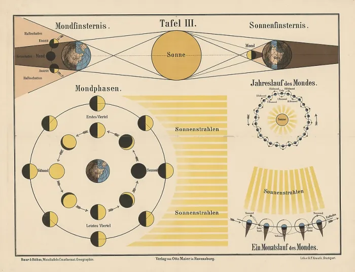 Framed Print : The phases of the moon and the mechanisms of solar and lunar eclipses