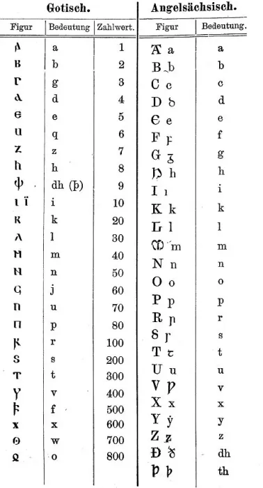 Framed Print : Script, characters in Gothic and Anglo-Saxon