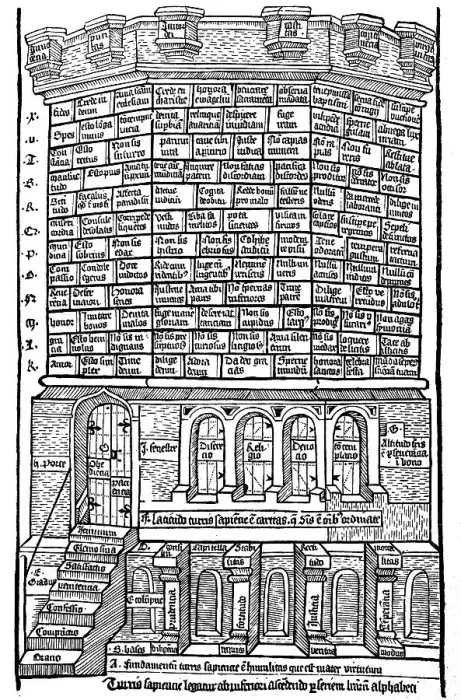 Framed Print : The tower of wisdom, the various virtues