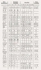 The Etruscan and the Greek alphabet