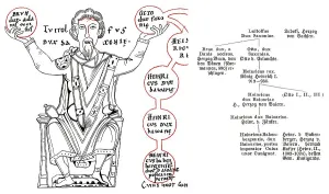 Genealogical family tree of The Liudolfinger or Ottonian dynasty