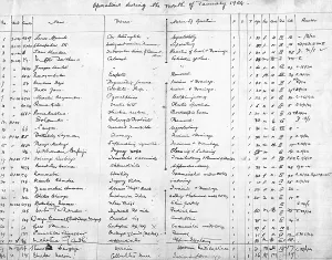 Operation record of Sassoon Hospital, Pune, Maharashtra, India, Asia, January 1924 Mahatma Gandhi's entry can be found at January 12, 1924, Asia