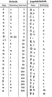 Script, characters in Gothic and Anglo-Saxon