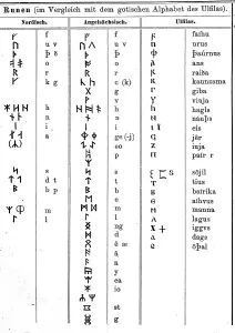 Script, characters, runes, Nordic